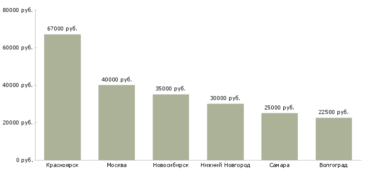 Поиск работы альпинисты-Медиана зарплаты для вакансии «альпинисты» в других городах