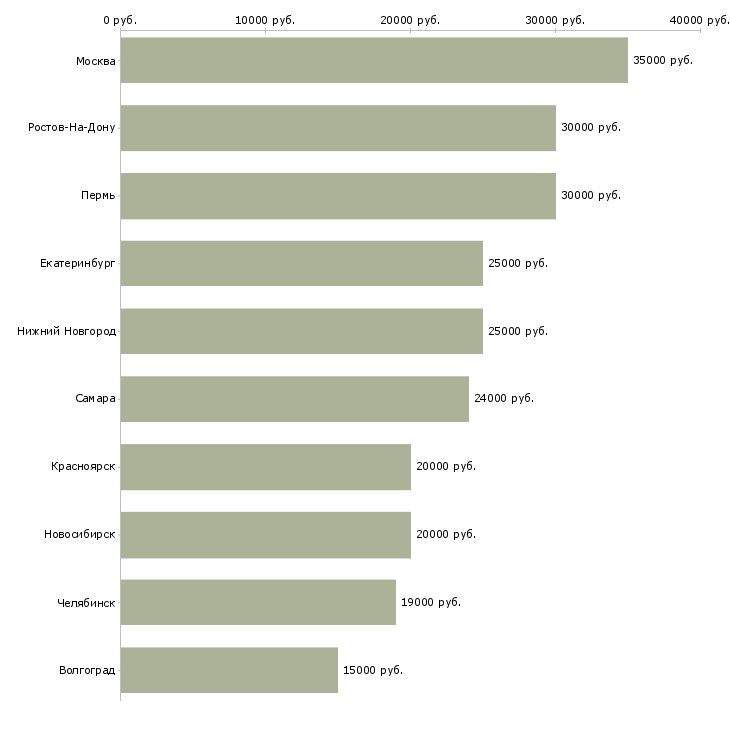 Поиск работы консультант сайта-Медиана зарплаты для вакансии «консультант сайта» в других городах