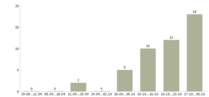 Работа оператор на телефоне Адыгея - Число вакансий Адыгея по специальности оператор на телефоне за 2 месяца