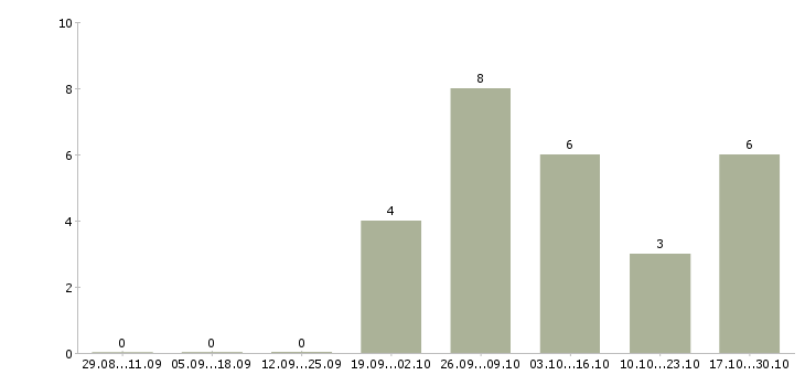 Работа помощник для руководителя Дагестан - Число вакансий Дагестан по специальности помощник для руководителя за 2 месяца