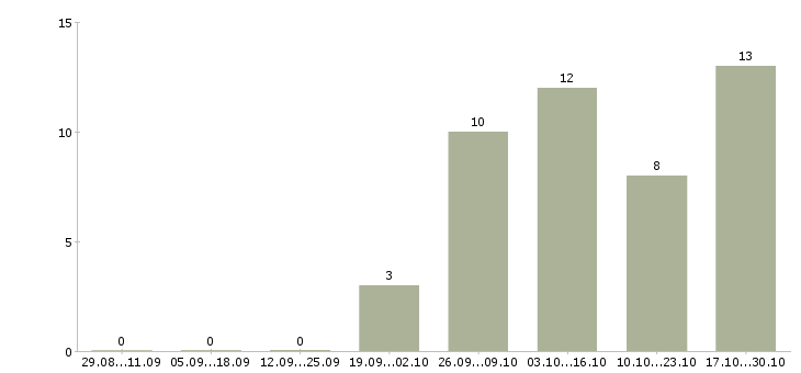 Работа без опыта администратором Йошкар-ола - Число вакансий Йошкар-ола по специальности без опыта администратором за 2 месяца