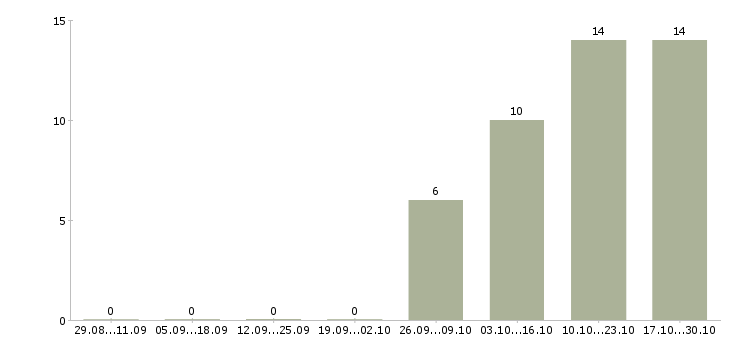 Работа водитель на автомобиле Йошкар-ола - Число вакансий Йошкар-ола по специальности водитель на автомобиле за 2 месяца