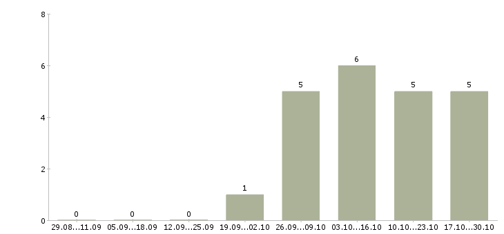 Работа для юристов Йошкар-ола - Число вакансий Йошкар-ола по специальности для юристов за 2 месяца