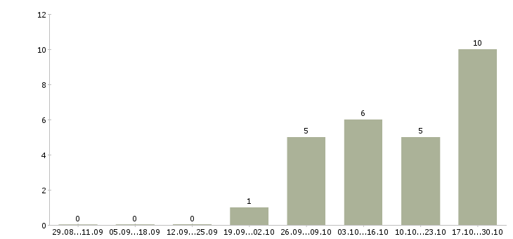 Работа отделочные работы Йошкар-ола - Число вакансий Йошкар-ола по специальности отделочные работы за 2 месяца