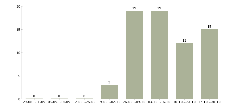 Работа токари Йошкар-ола - Число вакансий Йошкар-ола по специальности токари за 2 месяца
