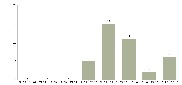 Работа упаковщик и Йошкар-ола - Число вакансий Йошкар-ола по специальности упаковщик и за 2 месяца