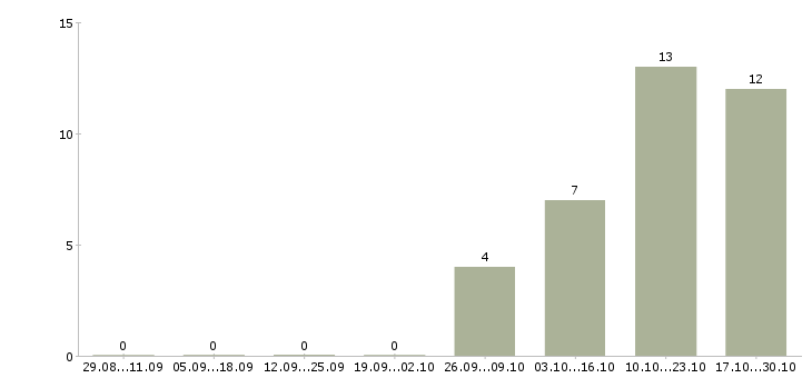 Работа медсестры Нижний новгород - Число вакансий Нижний новгород по специальности медсестры за 2 месяца