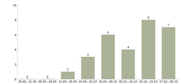 Работа без вложений Нижний тагил - Число вакансий Нижний тагил по специальности без вложений за 2 месяца