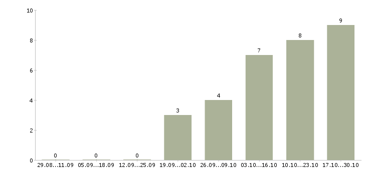Работа зарабатывайте с нами Нижний тагил - Число вакансий Нижний тагил по специальности зарабатывайте с нами за 2 месяца