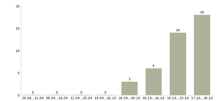 Работа водитель на авто компании Ростов-на-дону - Число вакансий Ростов-на-дону по специальности водитель на авто компании за 2 месяца