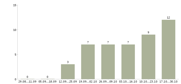 Работа заместитель начальника Ростов-на-дону - Число вакансий Ростов-на-дону по специальности заместитель начальника за 2 месяца