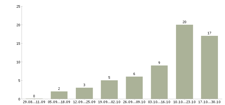 Работа бизнес в интернете Улан-удэ - Число вакансий Улан-удэ по специальности бизнес в интернете за 2 месяца
