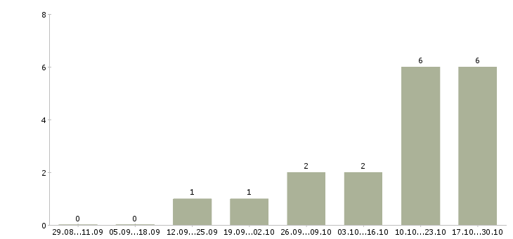 Работа подработка с ежедневной оплатой Чувашия - Число вакансий Чувашия по специальности подработка с ежедневной оплатой за 2 месяца