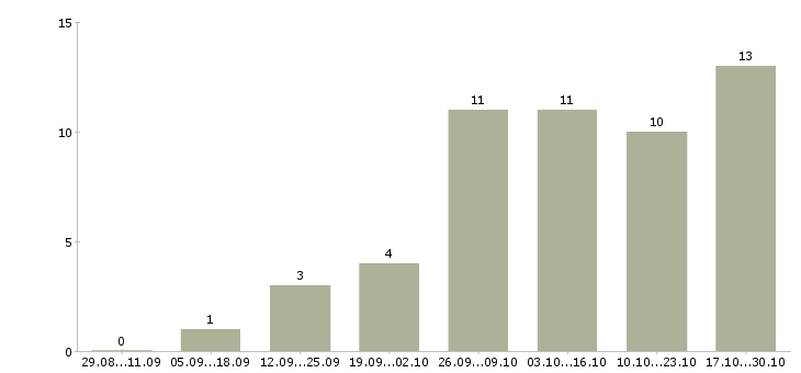 Работа без опыта обучение в Абакане - Число вакансий в Абакане по специальности без опыта обучение за 2 месяца