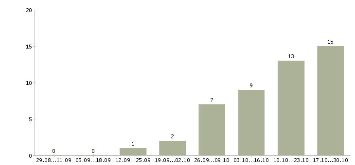 Работа управление персоналом в Абакане - Число вакансий в Абакане по специальности управление персоналом за 2 месяца