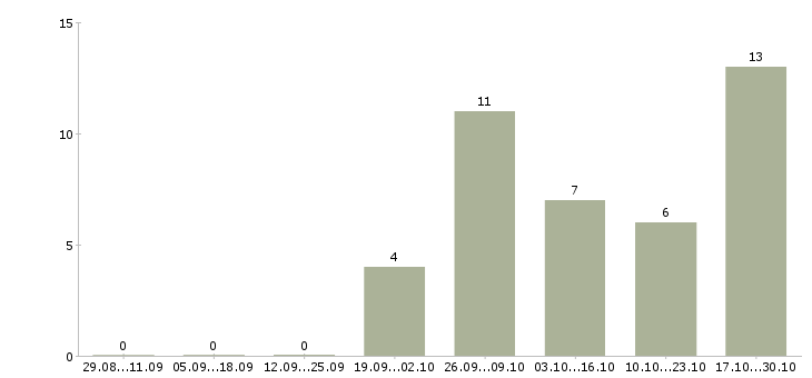 Работа водители на вахту в Балашихе - Число вакансий в Балашихе по специальности водители на вахту за 2 месяца