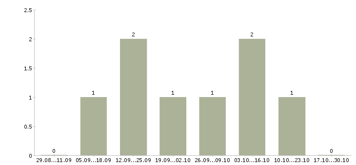 Работа подработка с ежедневной оплатой в Балашихе - Число вакансий в Балашихе по специальности подработка с ежедневной оплатой за 2 месяца