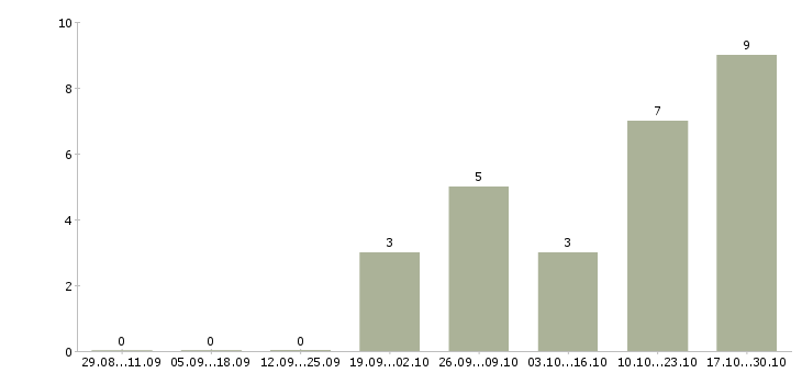 Работа сервер в Владивостоке - Число вакансий в Владивостоке по специальности сервер за 2 месяца