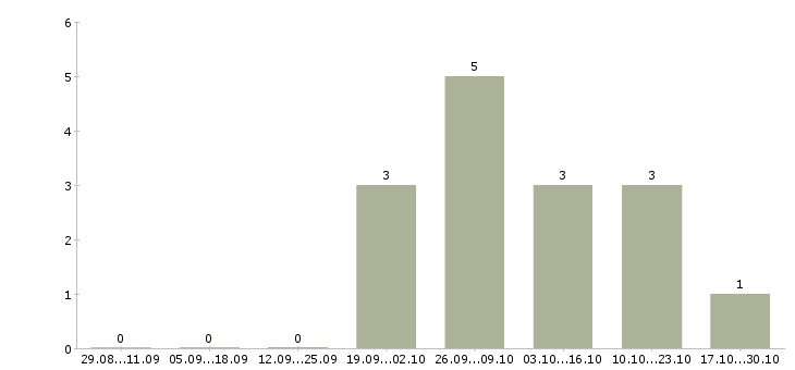 Работа администратор windows в Волгограде - Число вакансий в Волгограде по специальности администратор windows за 2 месяца