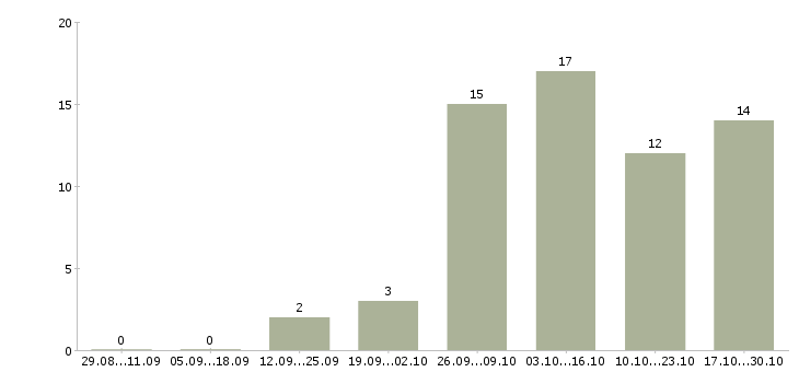 Работа специалист по охране в Волгограде - Число вакансий в Волгограде по специальности специалист по охране за 2 месяца