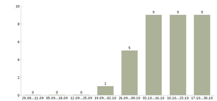 Работа водитель с газелью в Воронеже - Число вакансий в Воронеже по специальности водитель с газелью за 2 месяца