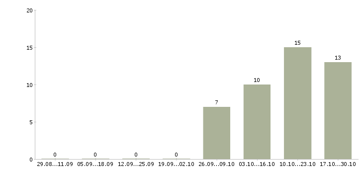 Работа онлайн консультант в Воронеже - Число вакансий в Воронеже по специальности онлайн консультант за 2 месяца