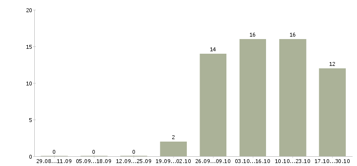 Работа копирайтеры в Екатеринбурге - Число вакансий в Екатеринбурге по специальности копирайтеры за 2 месяца