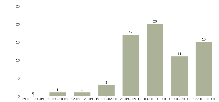 Работа диспетчеры в Иваново - Число вакансий в Иваново по специальности диспетчеры за 2 месяца