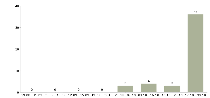 Работа охранники с лицензией в Иркутске - Число вакансий в Иркутске по специальности охранники с лицензией за 2 месяца