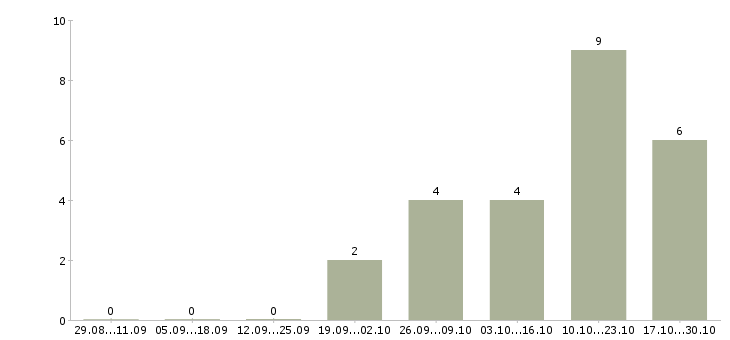 Работа руководитель it отдела в Казани - Число вакансий в Казани по специальности руководитель it отдела за 2 месяца