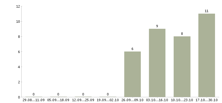 Работа для юристов в Калининграде - Число вакансий в Калининграде по специальности для юристов за 2 месяца