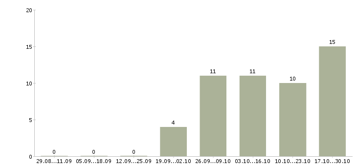 Работа администратор без опыта в Калуге - Число вакансий в Калуге по специальности администратор без опыта за 2 месяца