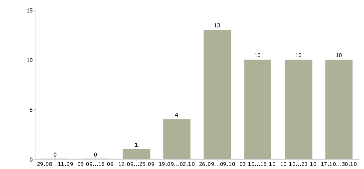 Работа на неполный день в Калуге - Число вакансий в Калуге по специальности на неполный день за 2 месяца