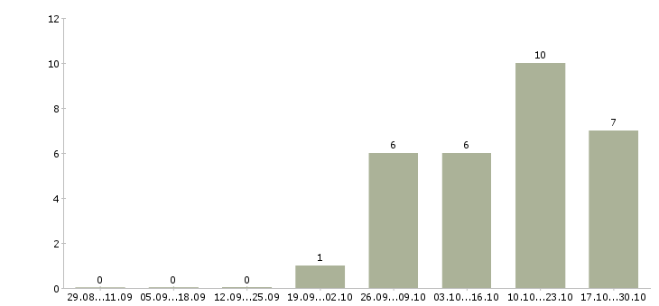 Работа уборка квартир в Калуге - Число вакансий в Калуге по специальности уборка квартир за 2 месяца