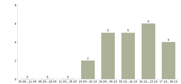 Работа сборка на дому в Кирове - Число вакансий в Кирове по специальности сборка на дому за 2 месяца
