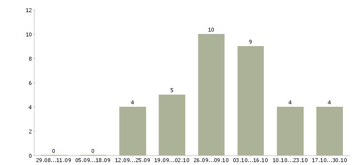 Работа сотрудница в Кирове - Число вакансий в Кирове по специальности сотрудница за 2 месяца