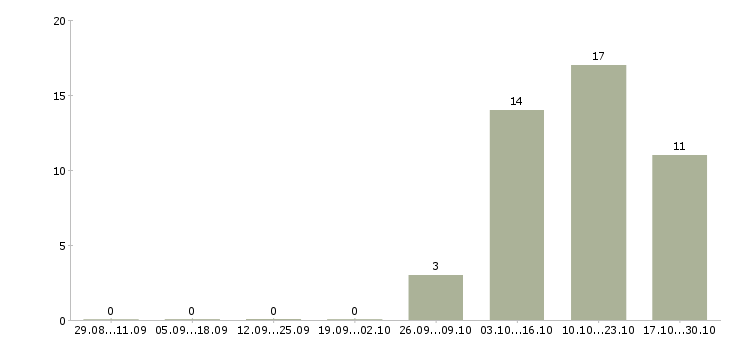 Работа водитель на автомобиле в Королеве - Число вакансий в Королеве по специальности водитель на автомобиле за 2 месяца