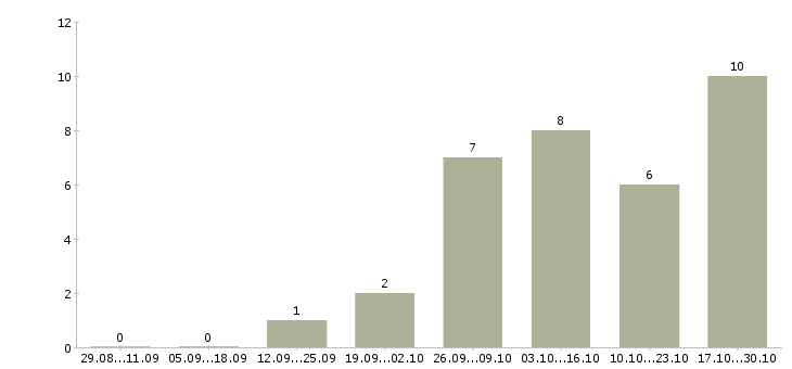 Работа машинисты в Костроме - Число вакансий в Костроме по специальности машинисты за 2 месяца
