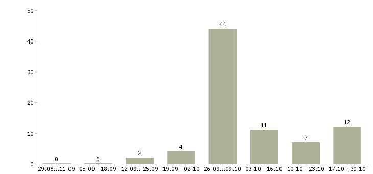 Работа токари в Костроме - Число вакансий в Костроме по специальности токари за 2 месяца