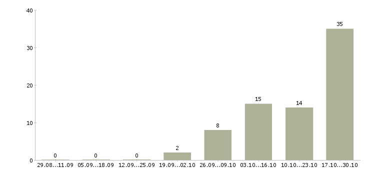 Работа электроник в Костроме - Число вакансий в Костроме по специальности электроник за 2 месяца