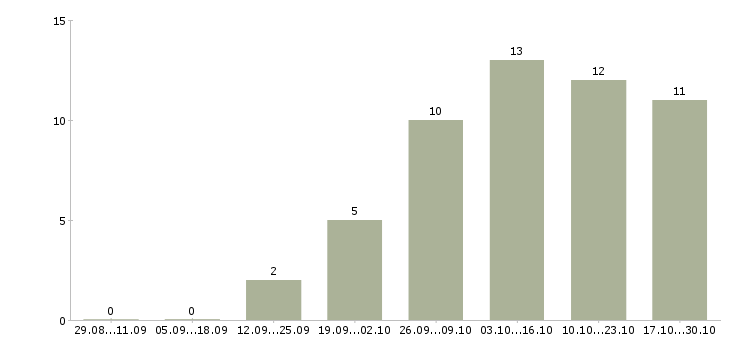Работа специалист по охране в Красноярске - Число вакансий в Красноярске по специальности специалист по охране за 2 месяца