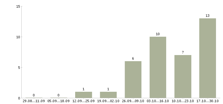 Работа диспетчеры в Курске - Число вакансий в Курске по специальности диспетчеры за 2 месяца