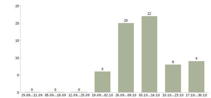 Работа заработай в интернете в Курске - Число вакансий в Курске по специальности заработай в интернете за 2 месяца