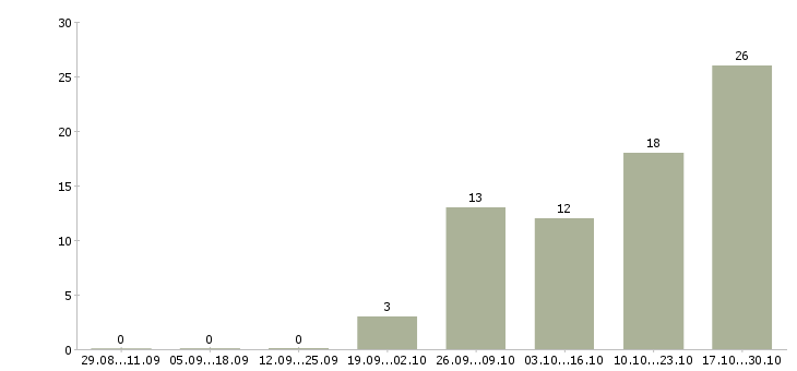 Работа работник медицинский в Курске - Число вакансий в Курске по специальности работник медицинский за 2 месяца