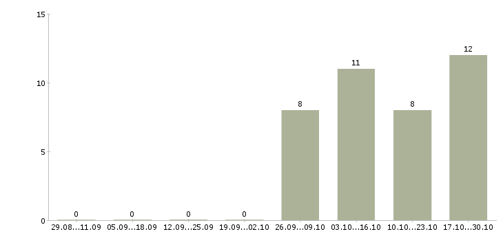Работа ведущий программы в Липецке - Число вакансий в Липецке по специальности ведущий программы за 2 месяца