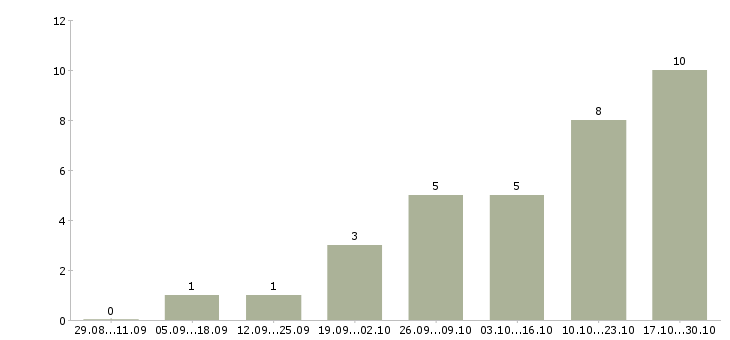 Работа водитель категория с в Люберцах - Число вакансий в Люберцах по специальности водитель категория с за 2 месяца