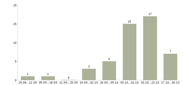 Работа зарабатывайте с нами в Магнитогорске - Число вакансий в Магнитогорске по специальности зарабатывайте с нами за 2 месяца