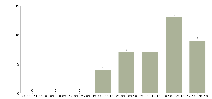 Работа готовый бизнес в Новокузнецке - Число вакансий в Новокузнецке по специальности готовый бизнес за 2 месяца