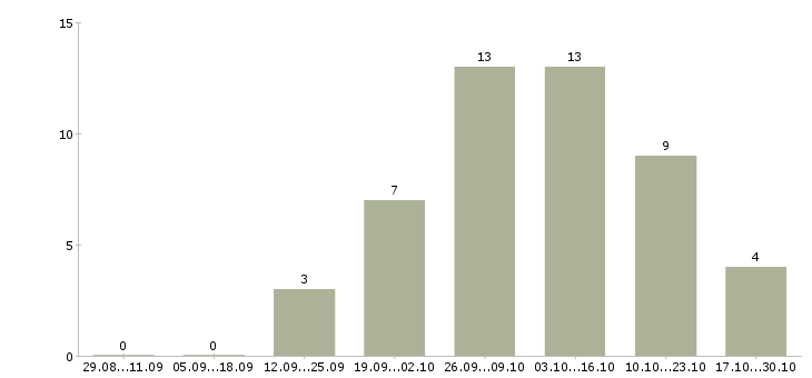 Работа для женщин и не только в Новосибирске - Число вакансий в Новосибирске по специальности для женщин и не только за 2 месяца