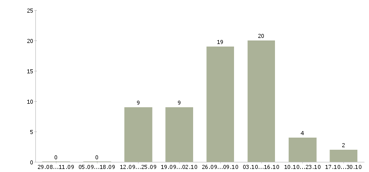 Работа учитель математики в Новосибирске - Число вакансий в Новосибирске по специальности учитель математики за 2 месяца